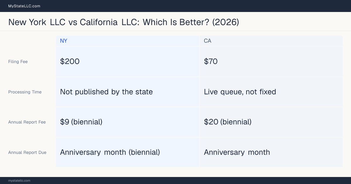 Comparison chart of forming an LLC in New York versus California, contrasting filing fees, annual report cost and ongoing obligations across 8 factors.