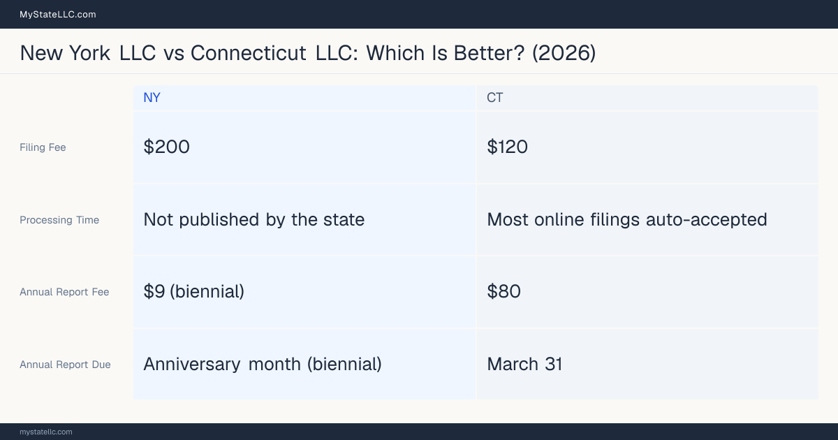 Comparison chart of forming an LLC in New York versus Connecticut, contrasting filing fees, annual report cost and ongoing obligations across 8 factors.