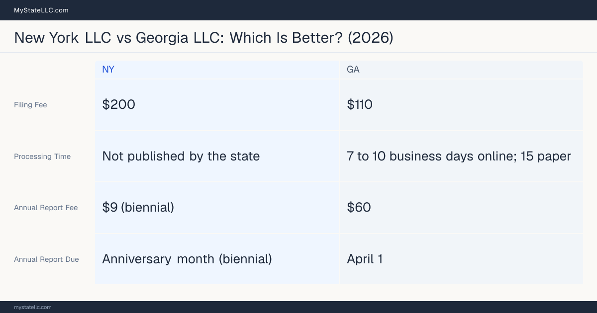 Comparison chart of forming an LLC in New York versus Georgia, contrasting filing fees, annual report cost and ongoing obligations across 8 factors.