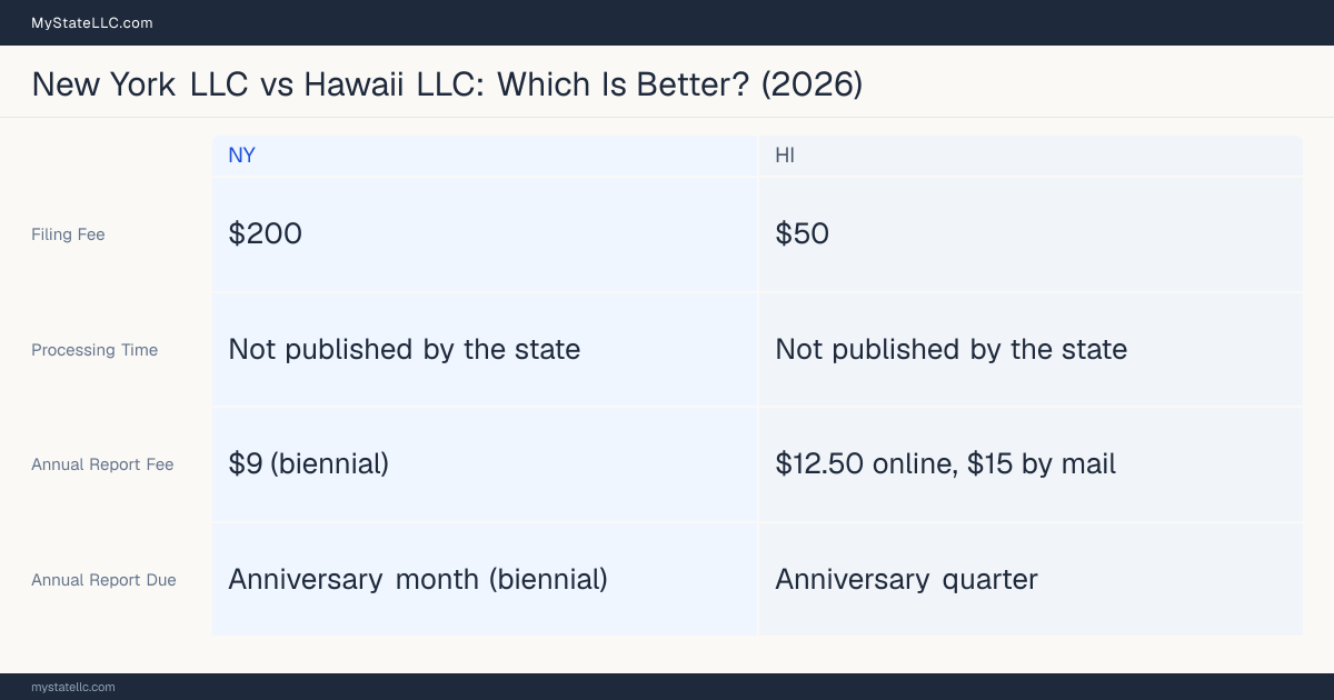 Comparison chart of forming an LLC in New York versus Hawaii, contrasting filing fees, annual report cost and ongoing obligations across 8 factors.