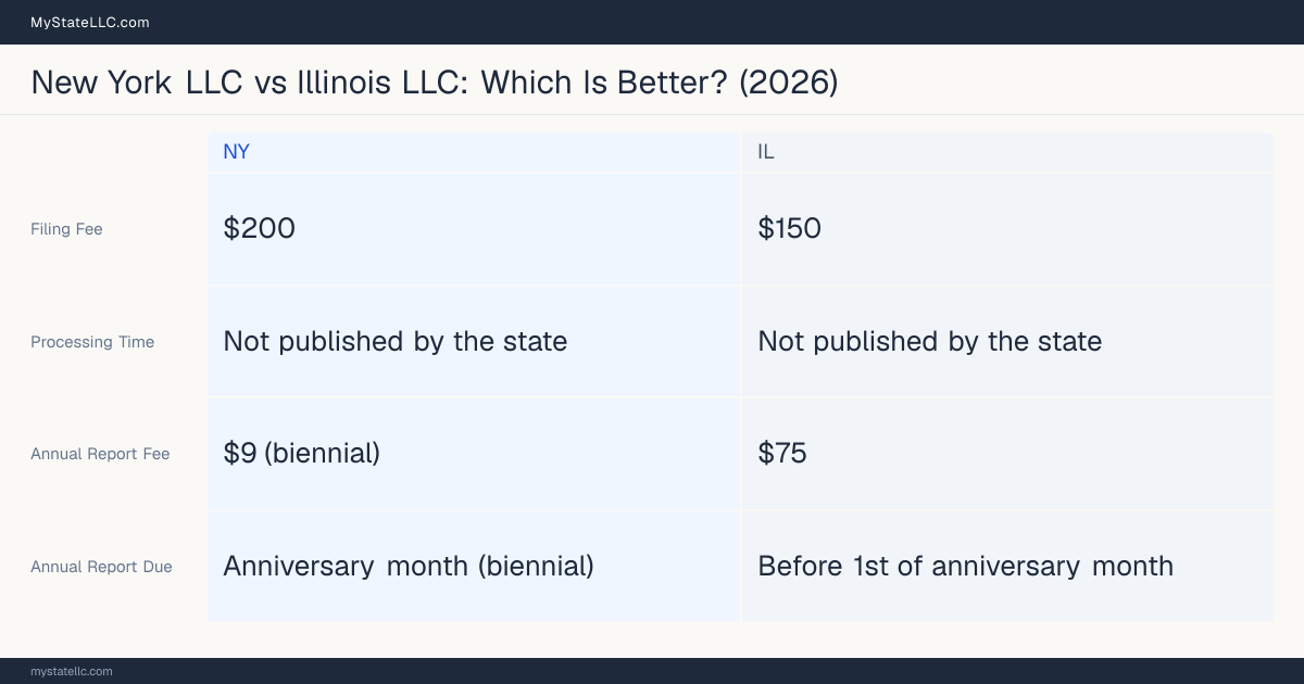 Comparison chart of forming an LLC in New York versus Illinois, contrasting filing fees, annual report cost and ongoing obligations across 8 factors.