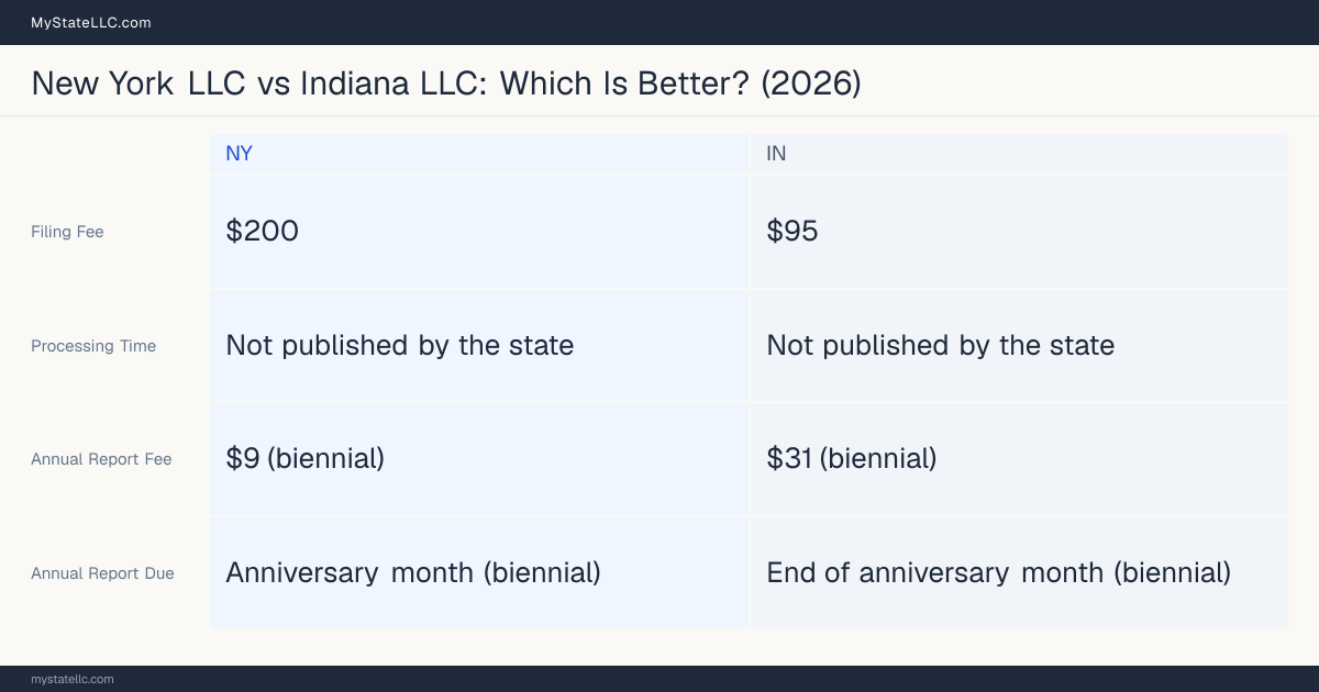 Comparison chart of forming an LLC in New York versus Indiana, contrasting filing fees, annual report cost and ongoing obligations across 8 factors.