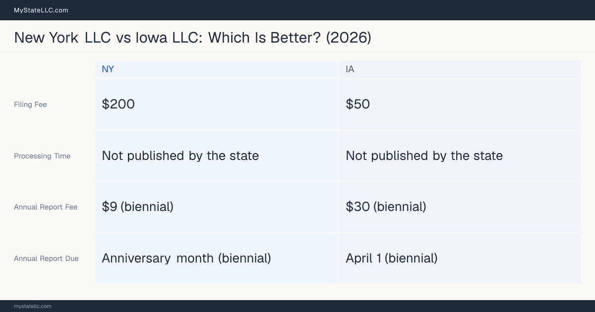 Comparison chart of forming an LLC in New York versus Iowa, contrasting filing fees, annual report cost and ongoing obligations across 8 factors.