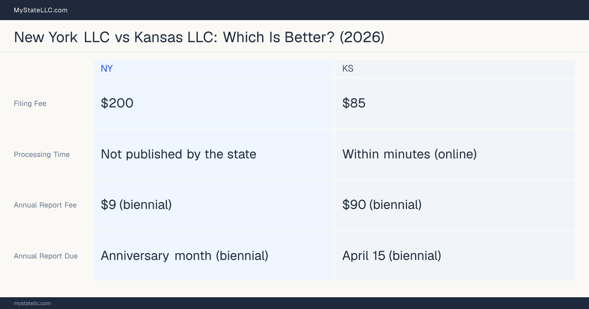 Comparison chart of forming an LLC in New York versus Kansas, contrasting filing fees, annual report cost and ongoing obligations across 8 factors.