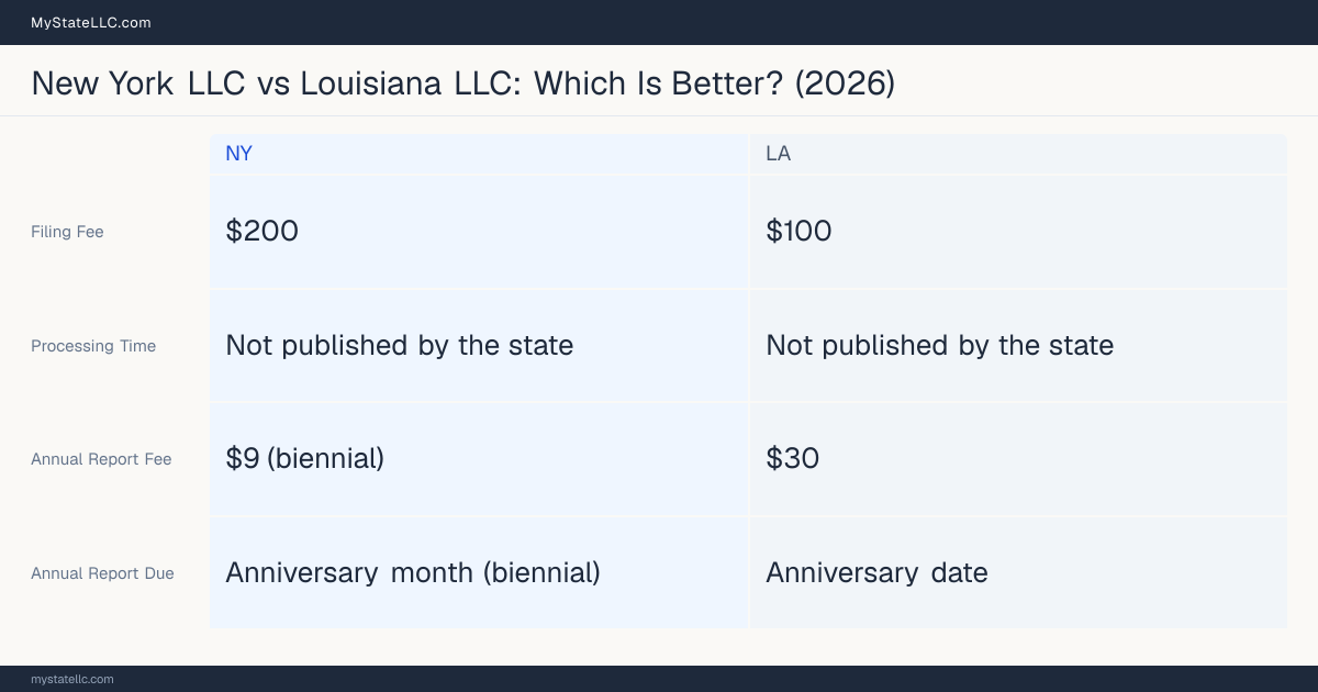 Comparison chart of forming an LLC in New York versus Louisiana, contrasting filing fees, annual report cost and ongoing obligations across 8 factors.