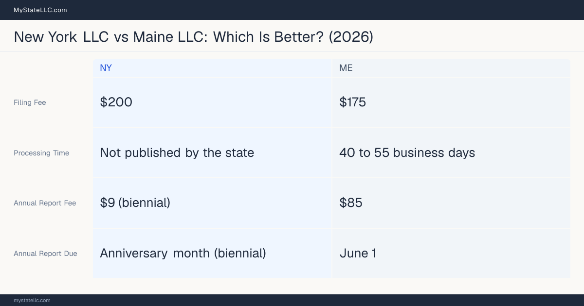 Comparison chart of forming an LLC in New York versus Maine, contrasting filing fees, annual report cost and ongoing obligations across 8 factors.
