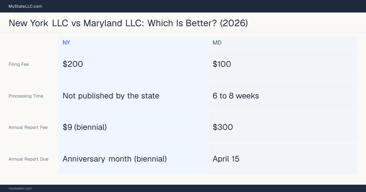 Comparison chart of forming an LLC in New York versus Maryland, contrasting filing fees, annual report cost and ongoing obligations across 8 factors.