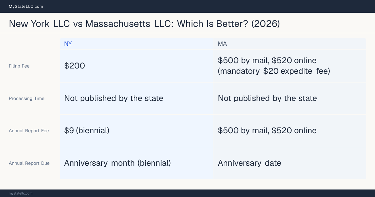 Comparison chart of forming an LLC in New York versus Massachusetts, contrasting filing fees, annual report cost and ongoing obligations across 8 factors.