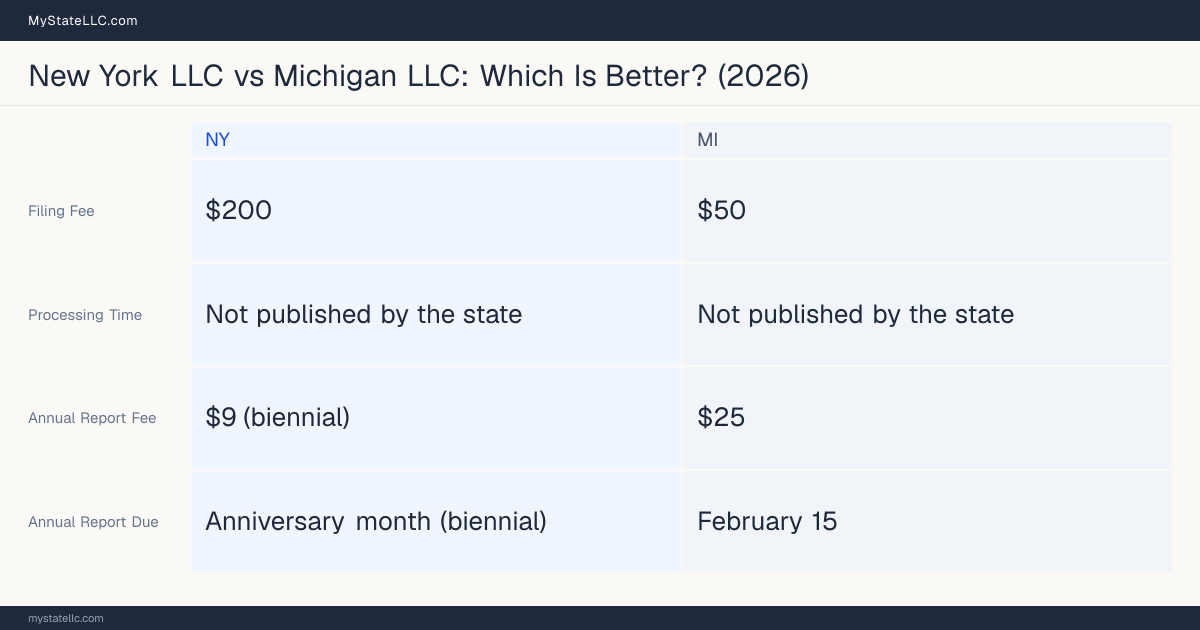Comparison chart of forming an LLC in New York versus Michigan, contrasting filing fees, annual report cost and ongoing obligations across 8 factors.