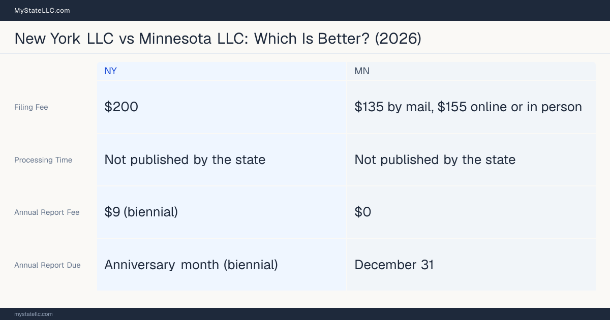 Comparison chart of forming an LLC in New York versus Minnesota, contrasting filing fees, annual report cost and ongoing obligations across 8 factors.
