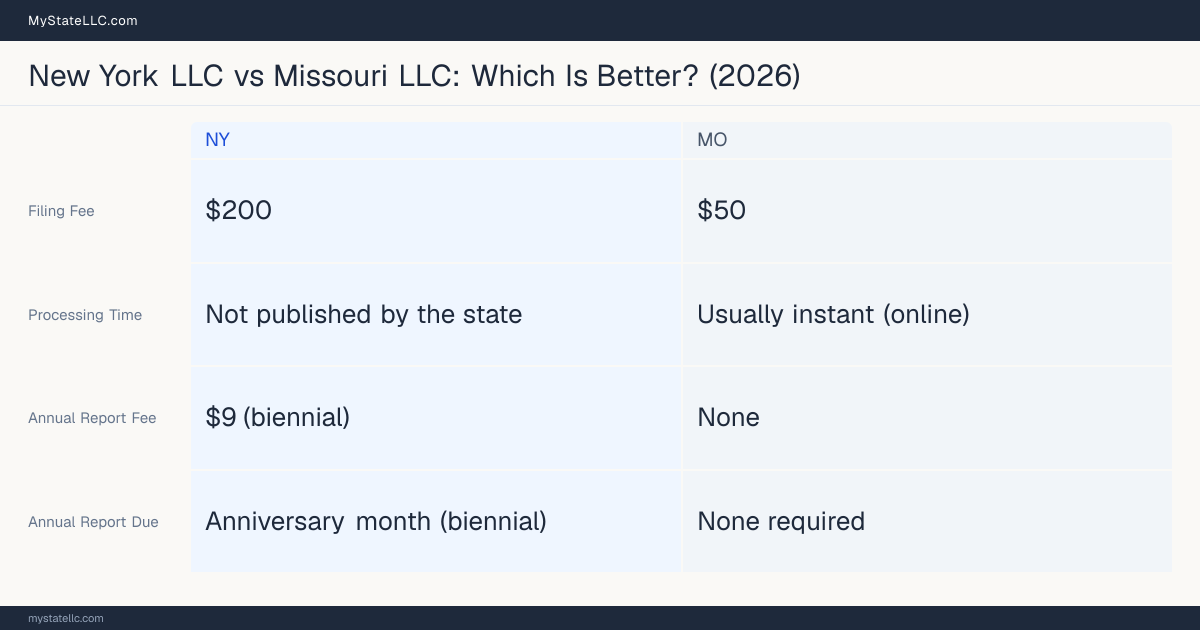 Comparison chart of forming an LLC in New York versus Missouri, contrasting filing fees, annual report cost and ongoing obligations across 8 factors.