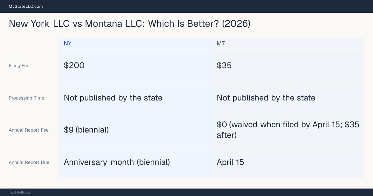 Comparison chart of forming an LLC in New York versus Montana, contrasting filing fees, annual report cost and ongoing obligations across 8 factors.