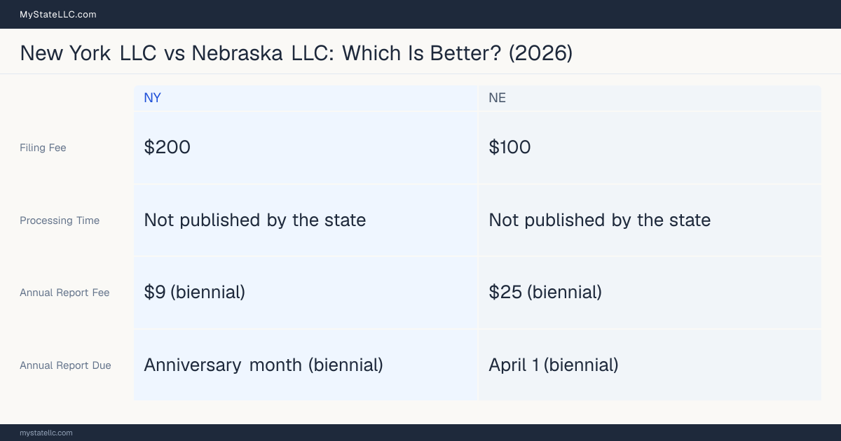 Comparison chart of forming an LLC in New York versus Nebraska, contrasting filing fees, annual report cost and ongoing obligations across 8 factors.