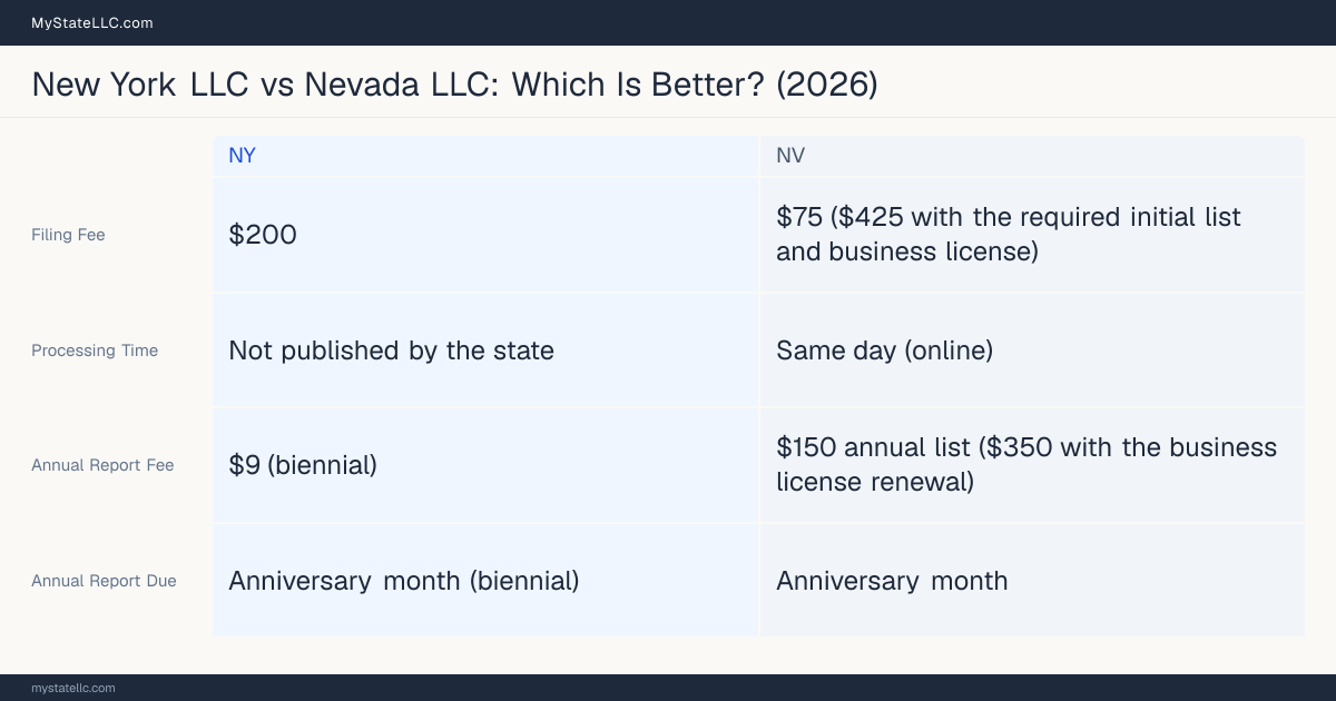 Comparison chart of forming an LLC in New York versus Nevada, contrasting filing fees, annual report cost and ongoing obligations across 8 factors.