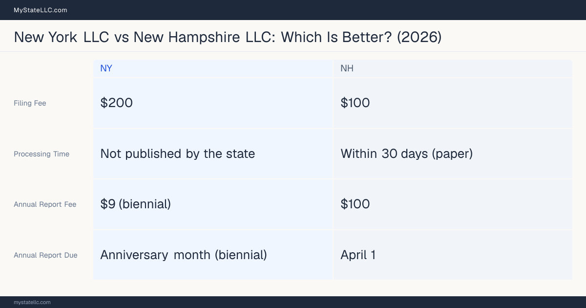 Comparison chart of forming an LLC in New York versus New Hampshire, contrasting filing fees, annual report cost and ongoing obligations across 8 factors.
