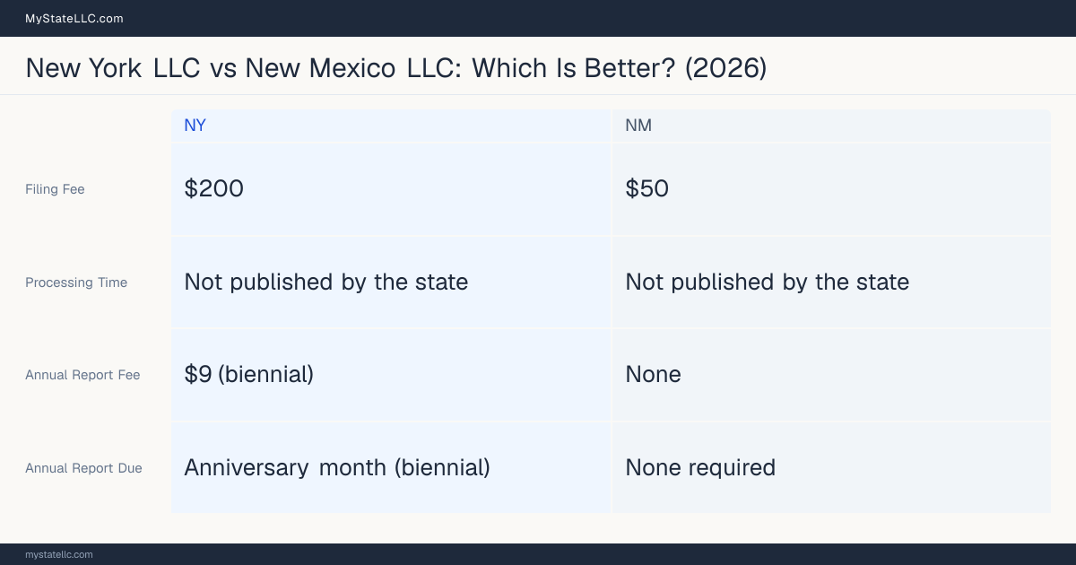 Comparison chart of forming an LLC in New York versus New Mexico, contrasting filing fees, annual report cost and ongoing obligations across 8 factors.