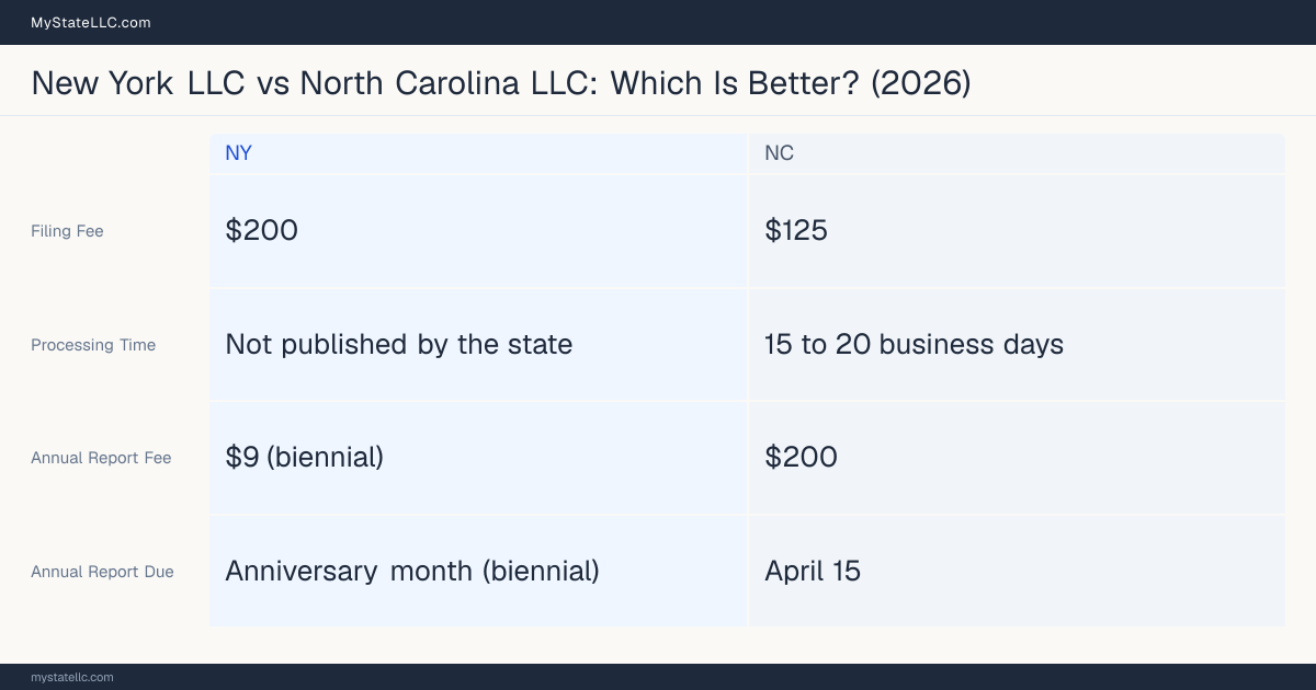 Comparison chart of forming an LLC in New York versus North Carolina, contrasting filing fees, annual report cost and ongoing obligations across 8 factors.
