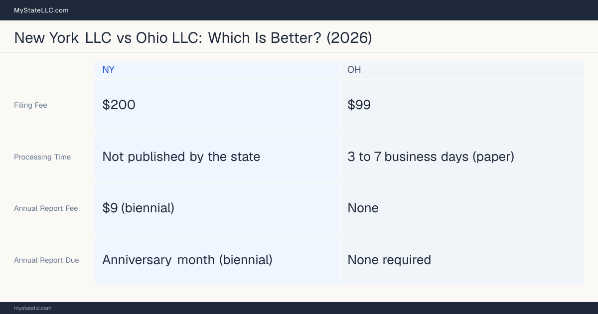 Comparison chart of forming an LLC in New York versus Ohio, contrasting filing fees, annual report cost and ongoing obligations across 8 factors.
