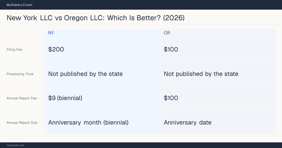 Comparison chart of forming an LLC in New York versus Oregon, contrasting filing fees, annual report cost and ongoing obligations across 8 factors.