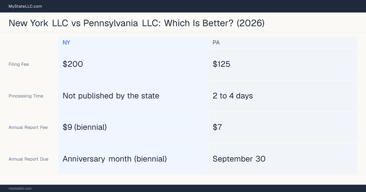 Comparison chart of forming an LLC in New York versus Pennsylvania, contrasting filing fees, annual report cost and ongoing obligations across 8 factors.