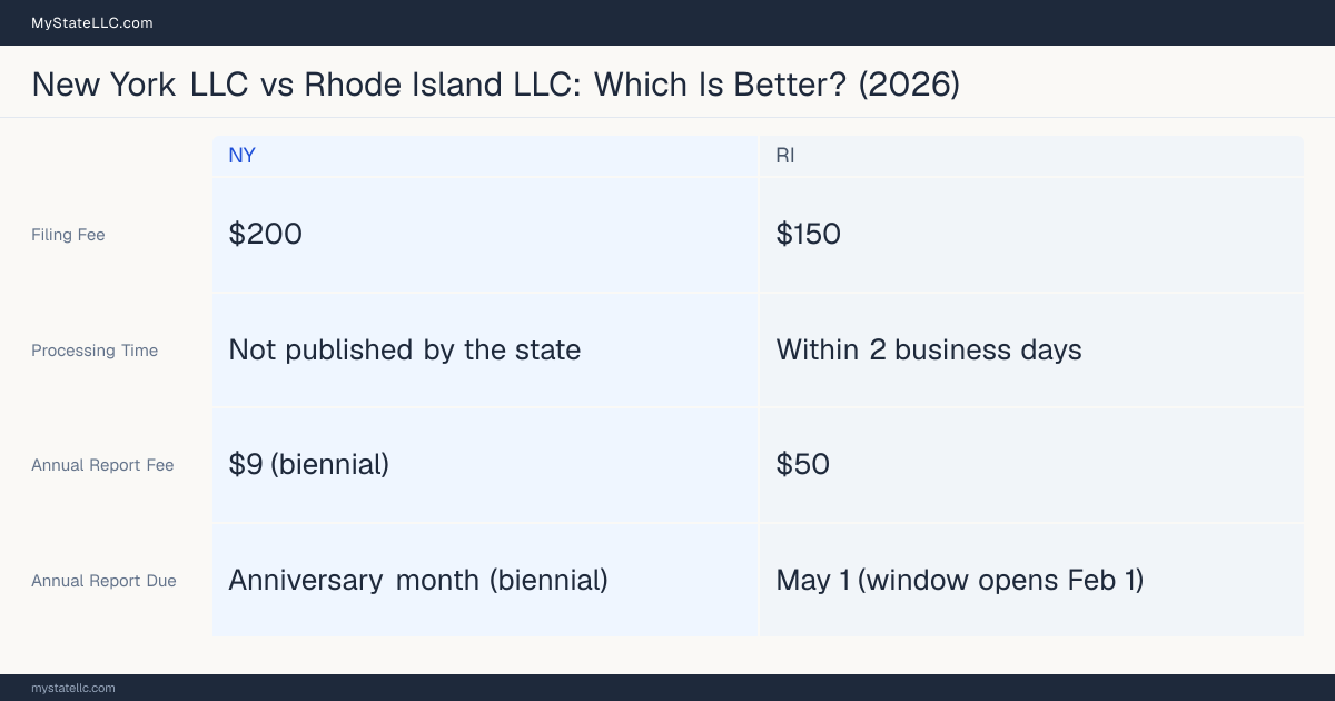 Comparison chart of forming an LLC in New York versus Rhode Island, contrasting filing fees, annual report cost and ongoing obligations across 8 factors.