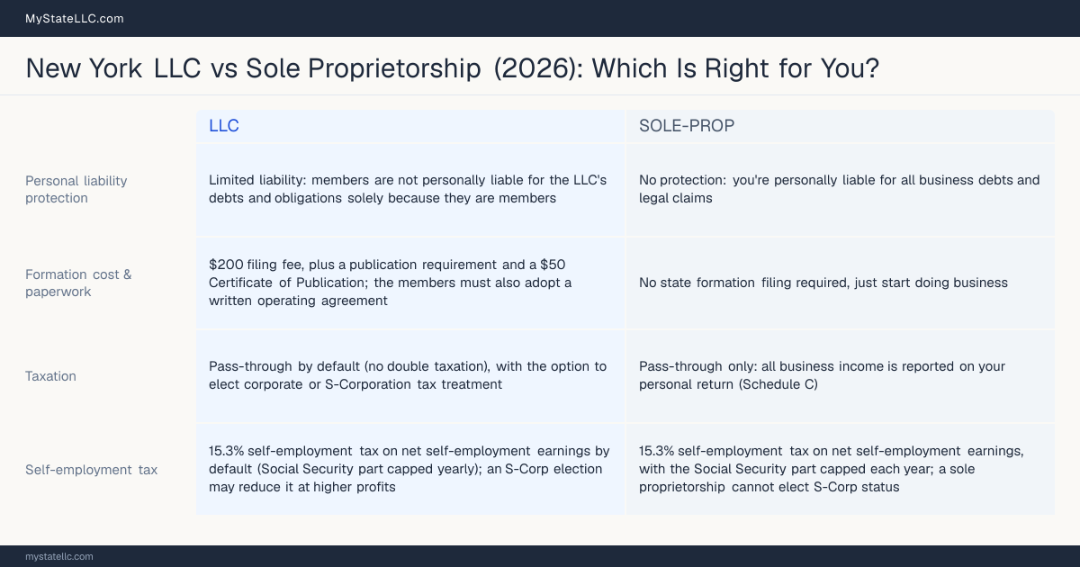 Comparison chart for New York LLC versus Sole Proprietorship, contrasting liability, taxation and ongoing filing burden across 8 factors.