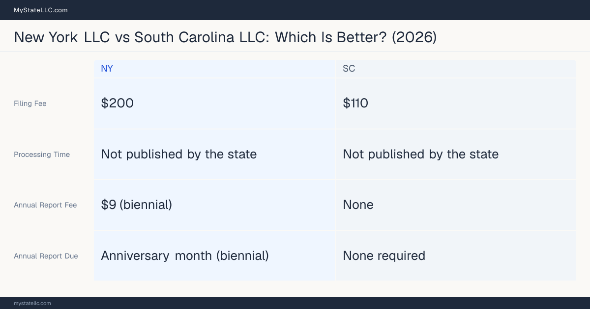 Comparison chart of forming an LLC in New York versus South Carolina, contrasting filing fees, annual report cost and ongoing obligations across 8 factors.