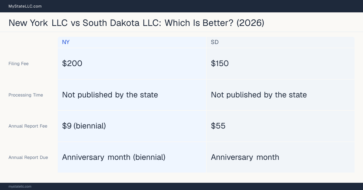 Comparison chart of forming an LLC in New York versus South Dakota, contrasting filing fees, annual report cost and ongoing obligations across 8 factors.