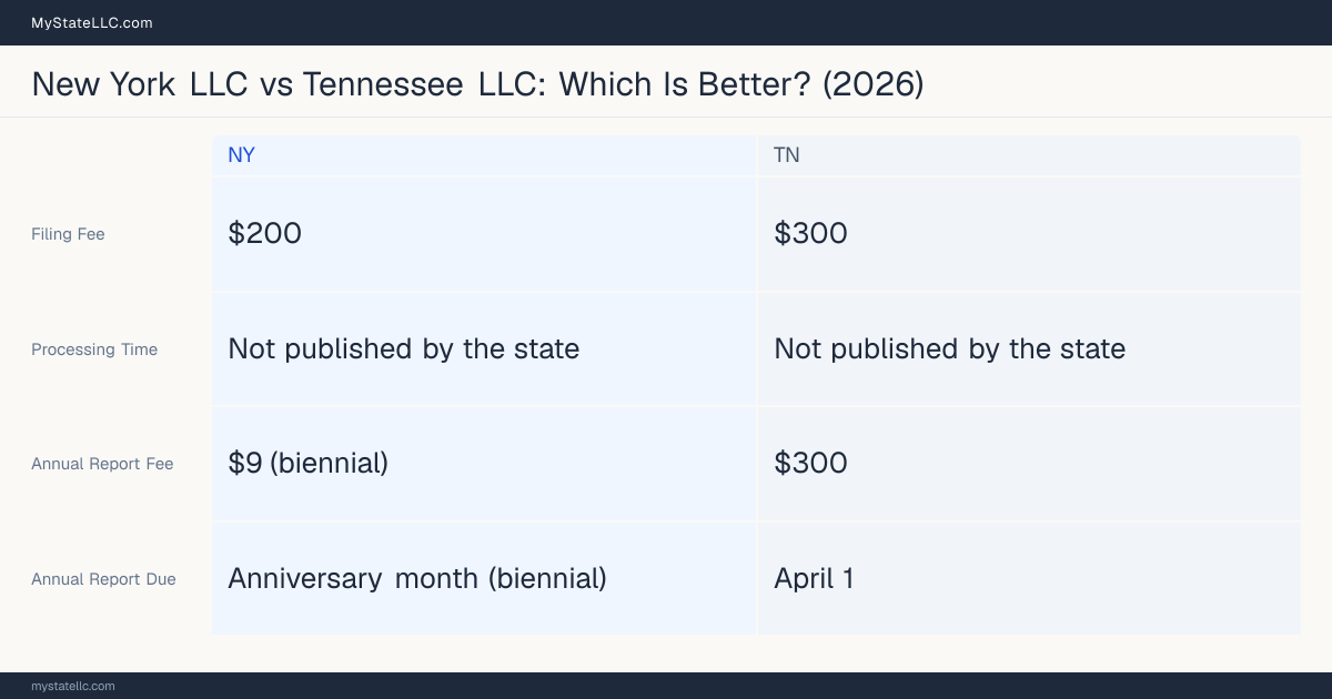 Comparison chart of forming an LLC in New York versus Tennessee, contrasting filing fees, annual report cost and ongoing obligations across 8 factors.