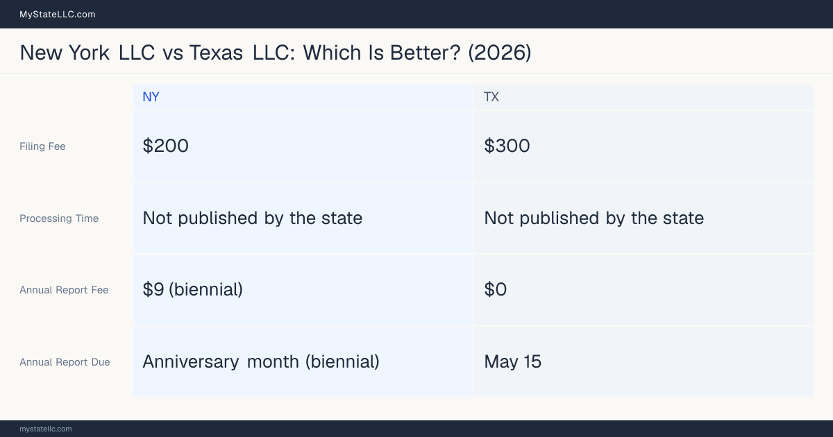 Comparison chart of forming an LLC in New York versus Texas, contrasting filing fees, annual report cost and ongoing obligations across 8 factors.
