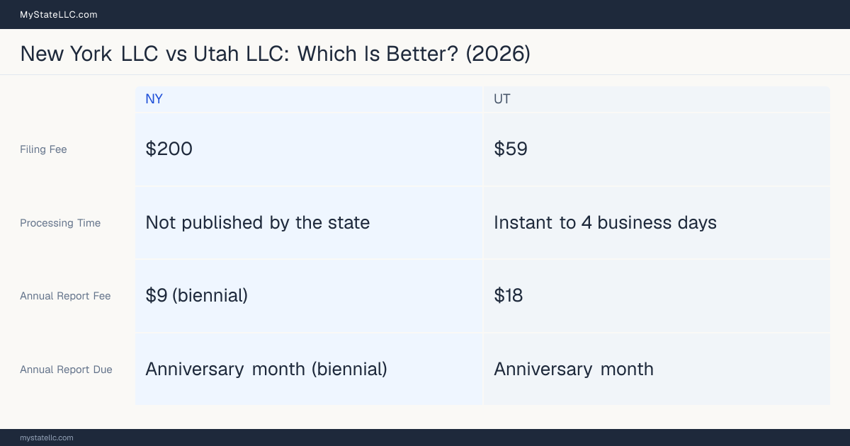 Comparison chart of forming an LLC in New York versus Utah, contrasting filing fees, annual report cost and ongoing obligations across 8 factors.