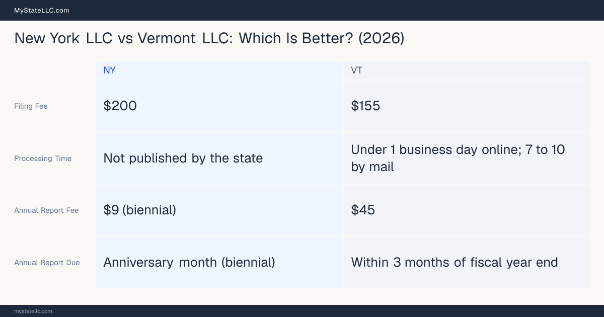 Comparison chart of forming an LLC in New York versus Vermont, contrasting filing fees, annual report cost and ongoing obligations across 8 factors.