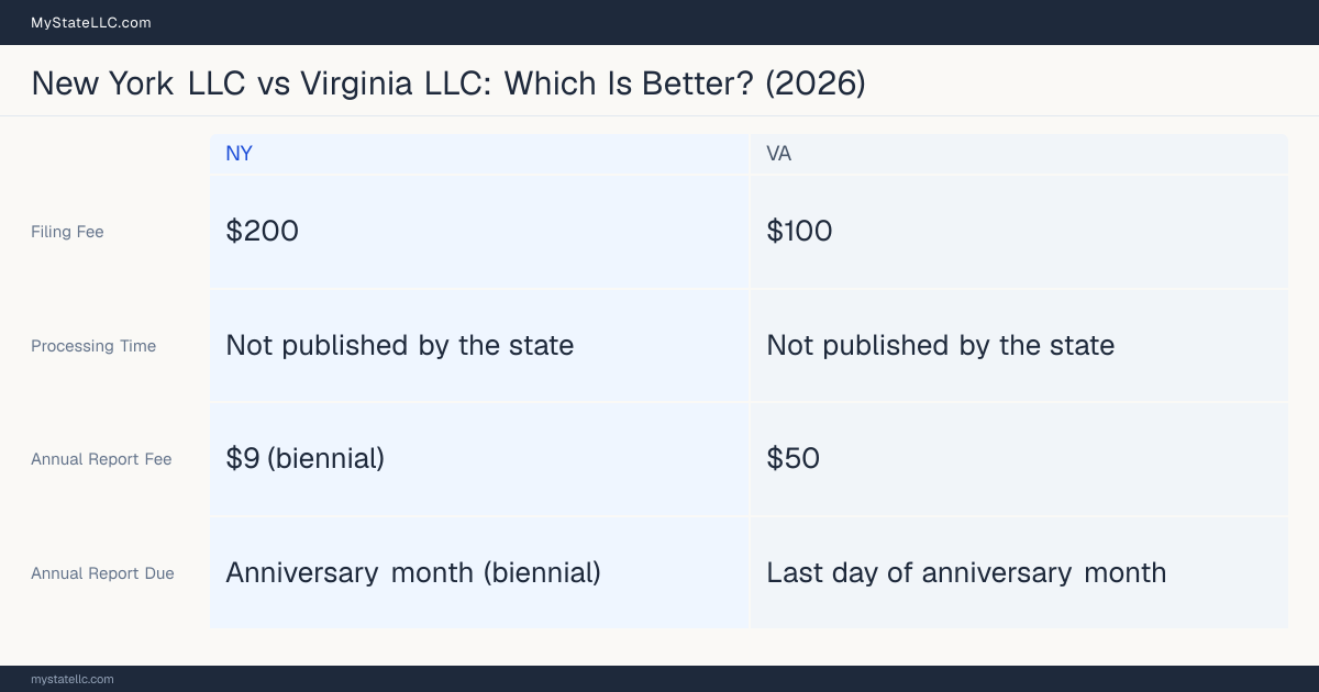 Comparison chart of forming an LLC in New York versus Virginia, contrasting filing fees, annual report cost and ongoing obligations across 8 factors.