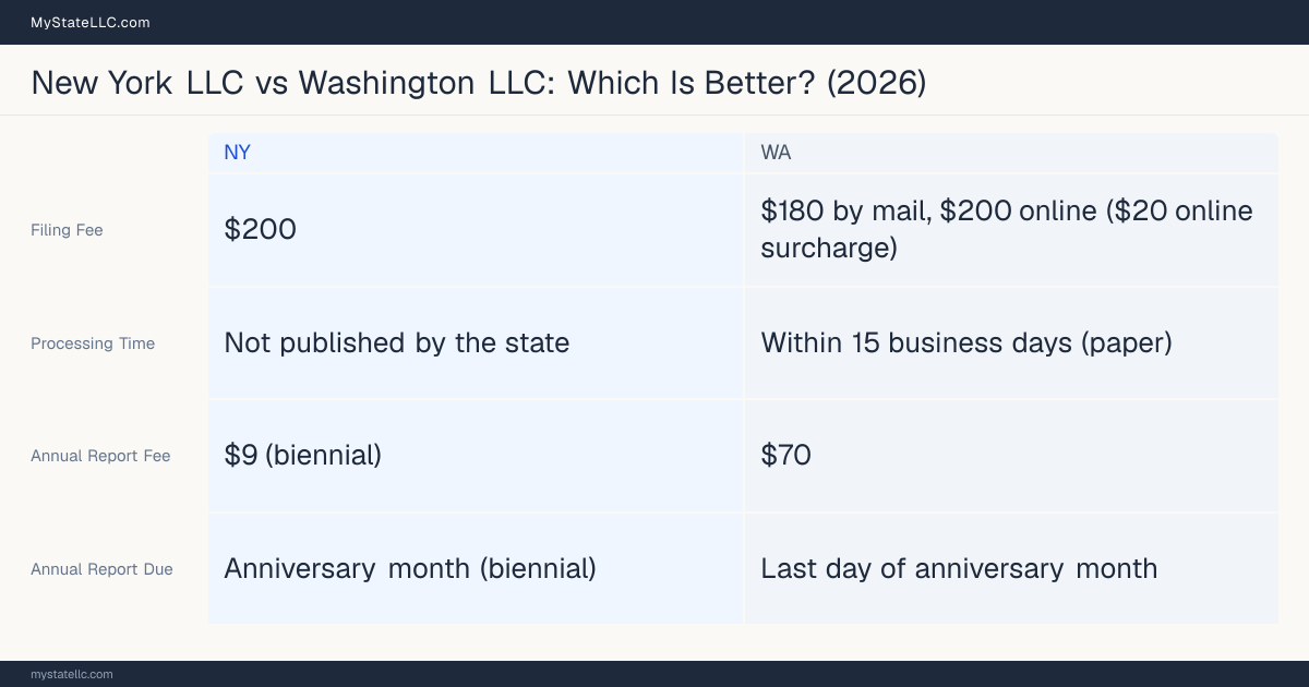 Comparison chart of forming an LLC in New York versus Washington, contrasting filing fees, annual report cost and ongoing obligations across 8 factors.