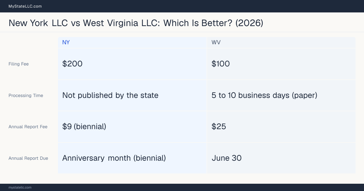 Comparison chart of forming an LLC in New York versus West Virginia, contrasting filing fees, annual report cost and ongoing obligations across 8 factors.