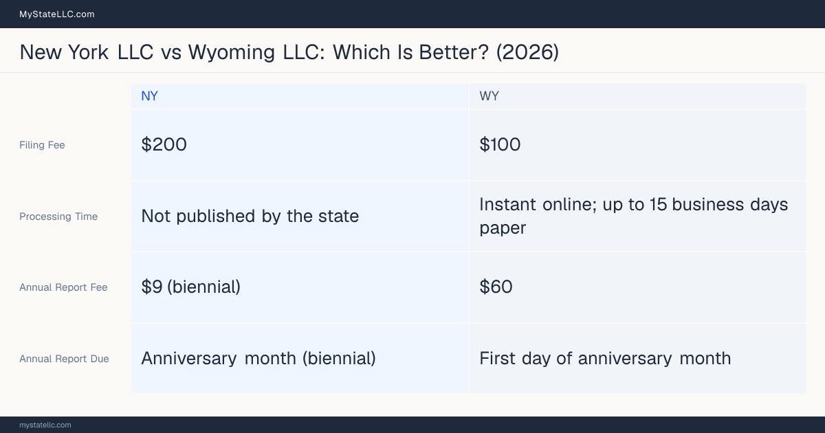 Comparison chart of forming an LLC in New York versus Wyoming, contrasting filing fees, annual report cost and ongoing obligations across 8 factors.