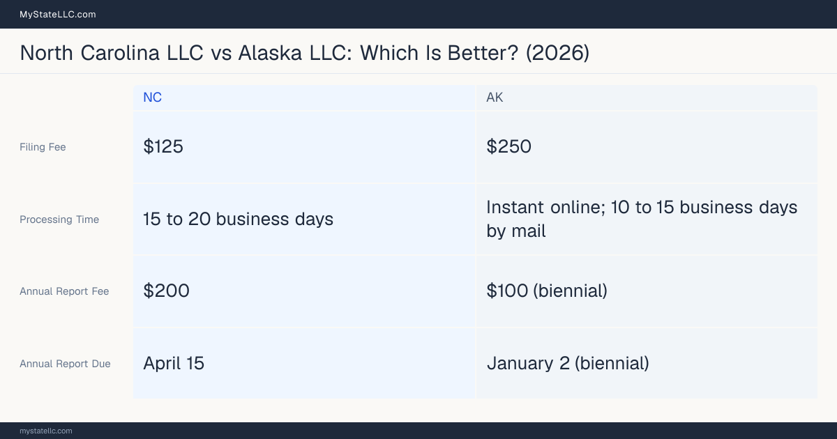 Comparison chart of forming an LLC in North Carolina versus Alaska, contrasting filing fees, annual report cost and ongoing obligations across 8 factors.