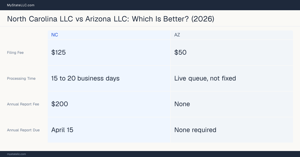 Comparison chart of forming an LLC in North Carolina versus Arizona, contrasting filing fees, annual report cost and ongoing obligations across 8 factors.