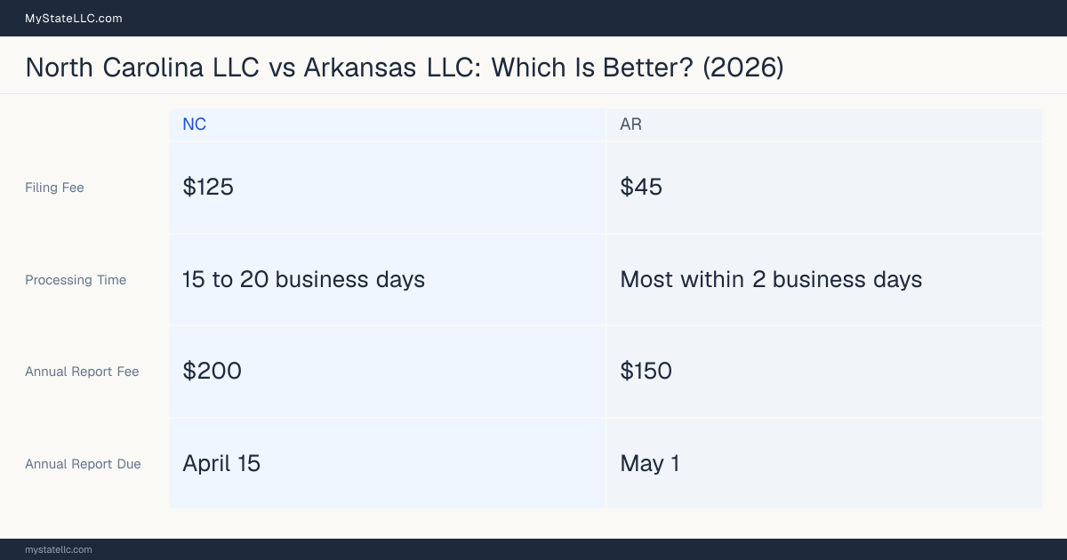 Comparison chart of forming an LLC in North Carolina versus Arkansas, contrasting filing fees, annual report cost and ongoing obligations across 8 factors.