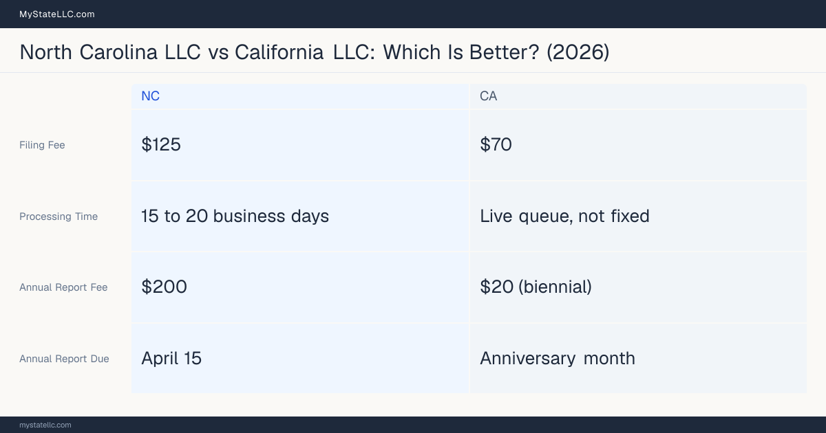 Comparison chart of forming an LLC in North Carolina versus California, contrasting filing fees, annual report cost and ongoing obligations across 8 factors.