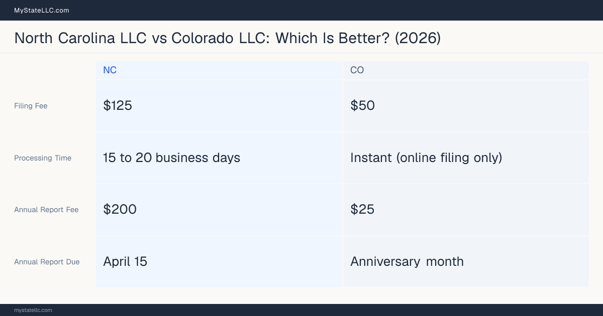 Comparison chart of forming an LLC in North Carolina versus Colorado, contrasting filing fees, annual report cost and ongoing obligations across 8 factors.