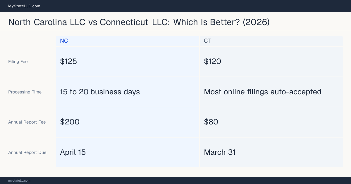 Comparison chart of forming an LLC in North Carolina versus Connecticut, contrasting filing fees, annual report cost and ongoing obligations across 8 factors.