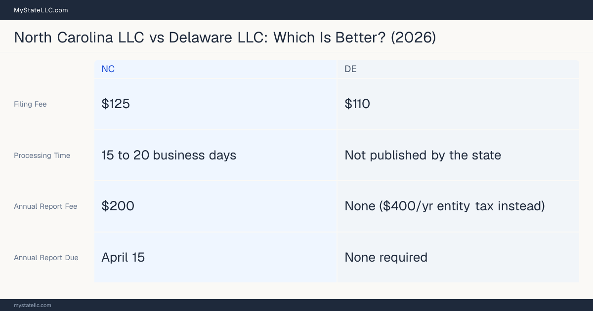 Comparison chart of forming an LLC in North Carolina versus Delaware, contrasting filing fees, annual report cost and ongoing obligations across 8 factors.