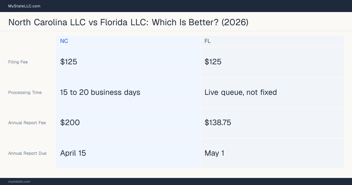 Comparison chart of forming an LLC in North Carolina versus Florida, contrasting filing fees, annual report cost and ongoing obligations across 8 factors.
