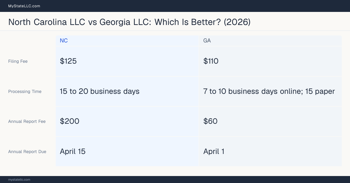 Comparison chart of forming an LLC in North Carolina versus Georgia, contrasting filing fees, annual report cost and ongoing obligations across 8 factors.