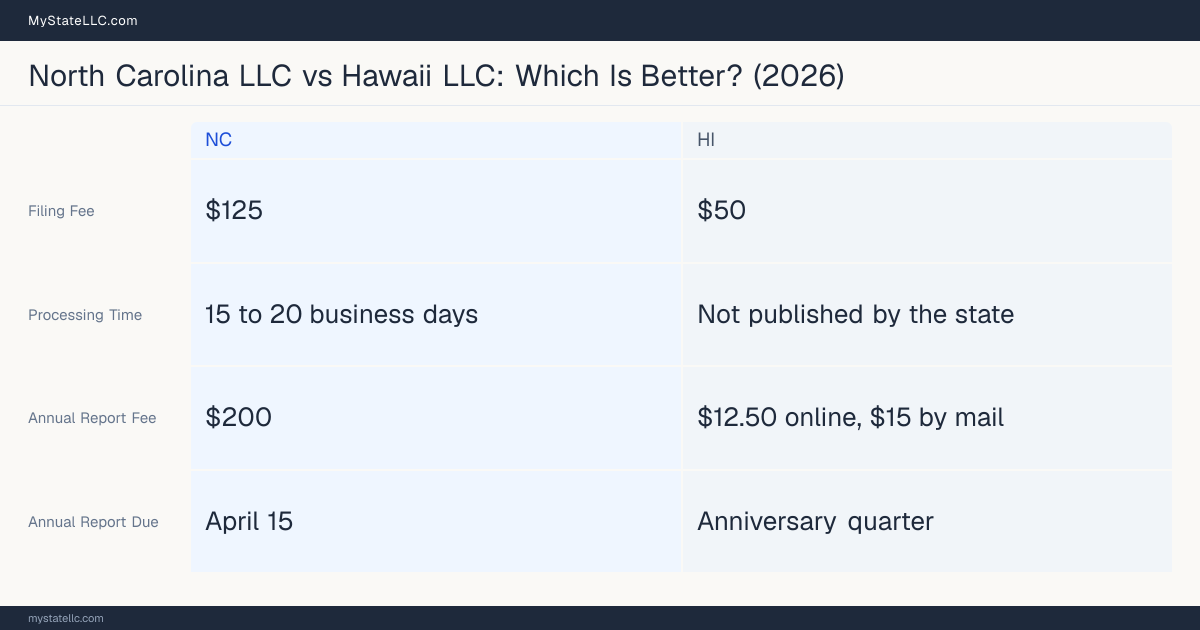 Comparison chart of forming an LLC in North Carolina versus Hawaii, contrasting filing fees, annual report cost and ongoing obligations across 8 factors.