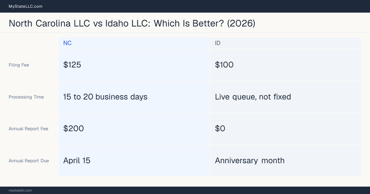 Comparison chart of forming an LLC in North Carolina versus Idaho, contrasting filing fees, annual report cost and ongoing obligations across 8 factors.