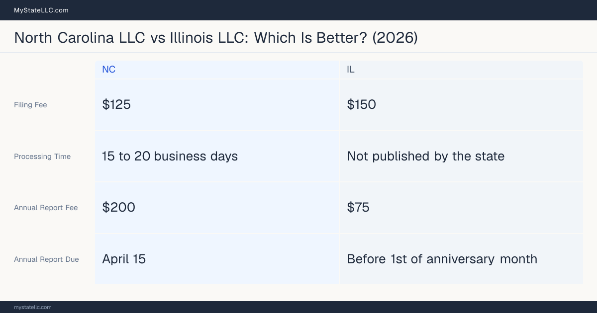 Comparison chart of forming an LLC in North Carolina versus Illinois, contrasting filing fees, annual report cost and ongoing obligations across 8 factors.