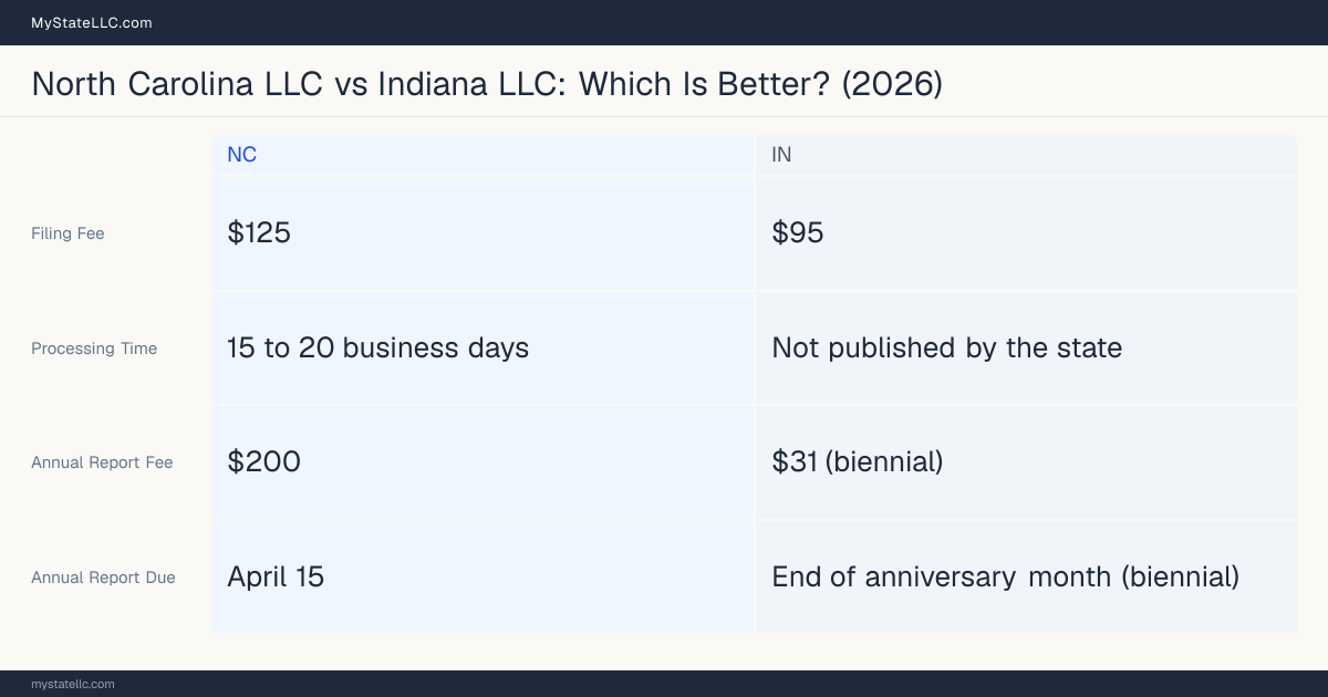 Comparison chart of forming an LLC in North Carolina versus Indiana, contrasting filing fees, annual report cost and ongoing obligations across 8 factors.