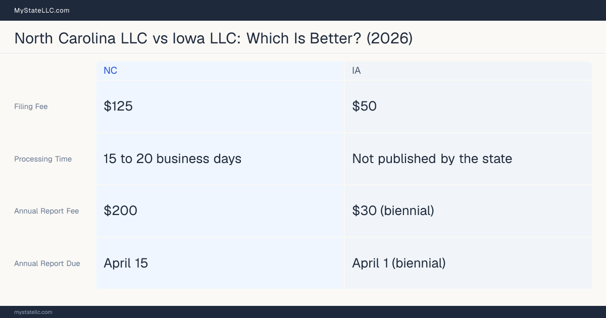 Comparison chart of forming an LLC in North Carolina versus Iowa, contrasting filing fees, annual report cost and ongoing obligations across 8 factors.